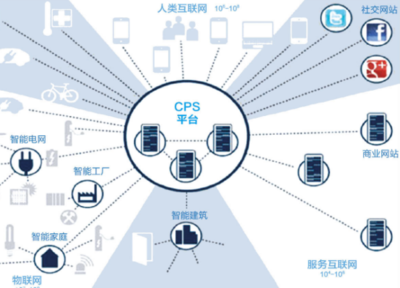 CPS 物聯(lián)網(wǎng)應用服務的核心引擎與未來藍圖