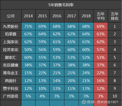 10家日化公司五年毛利率排名解析 珀萊雅位居第二，上海家化位列第三，機械設備銷售影響幾何？